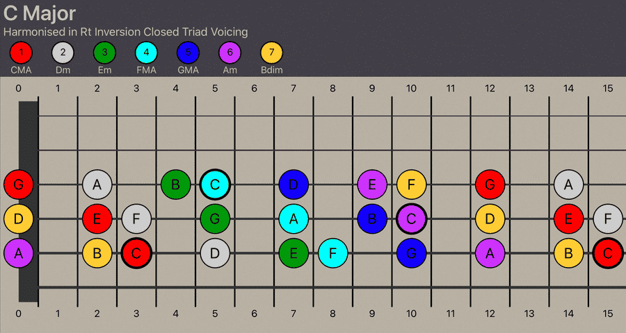 C Major Scale Harmonised into Root Inversion Closed voicing triads