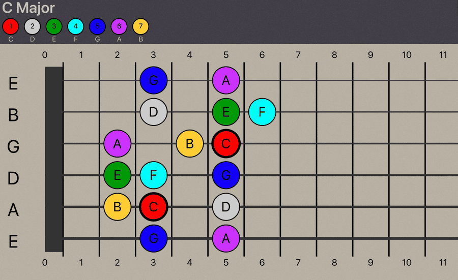 C Major Scale - CAGED Position